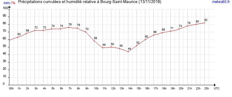 cumul des precipitations