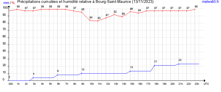 cumul des precipitations