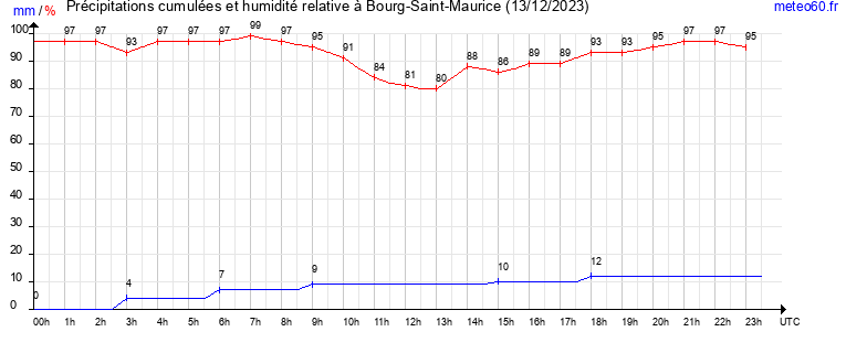 cumul des precipitations