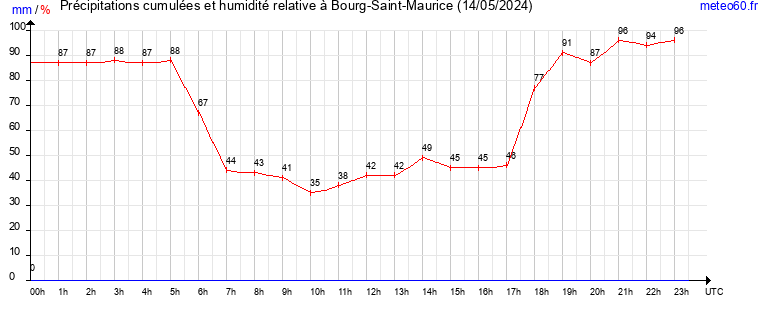 cumul des precipitations