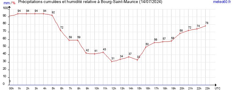 cumul des precipitations