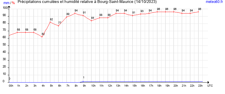 cumul des precipitations