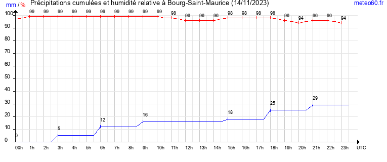 cumul des precipitations