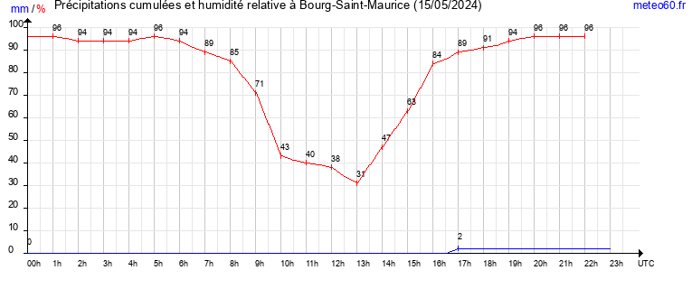 cumul des precipitations