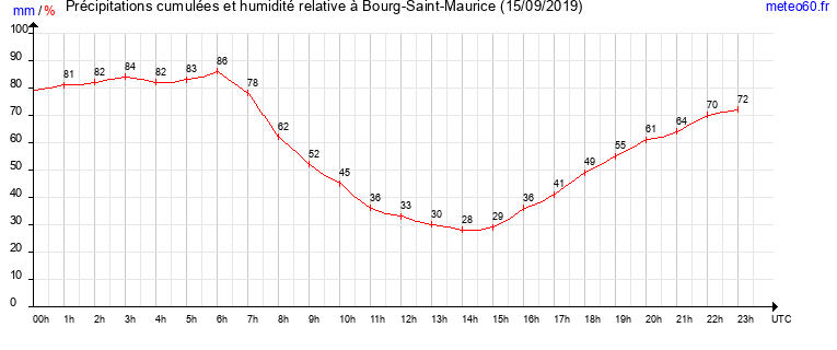 cumul des precipitations