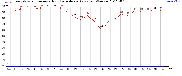 cumul des precipitations