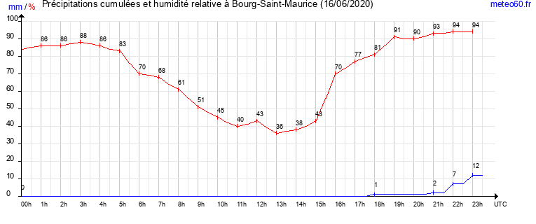 cumul des precipitations