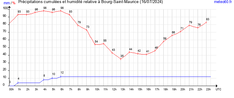 cumul des precipitations