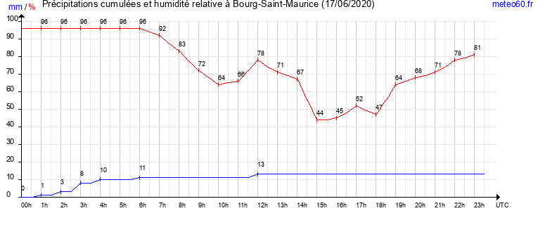 cumul des precipitations