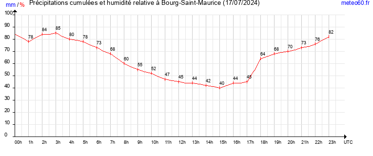 cumul des precipitations