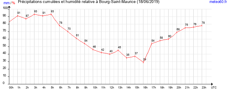 cumul des precipitations