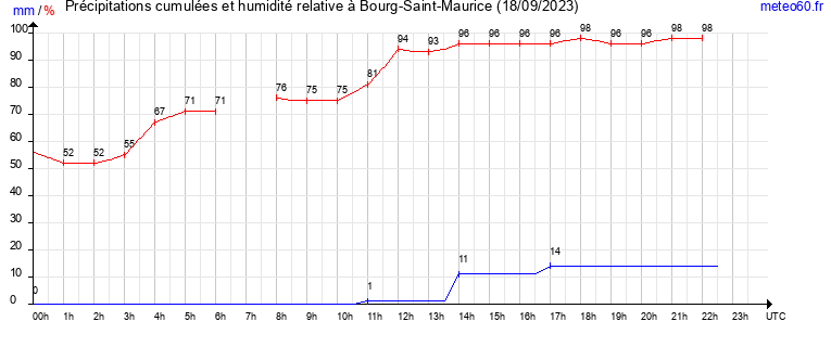 cumul des precipitations