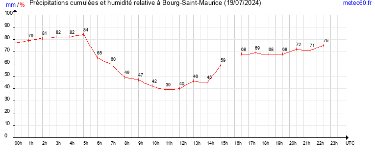 cumul des precipitations