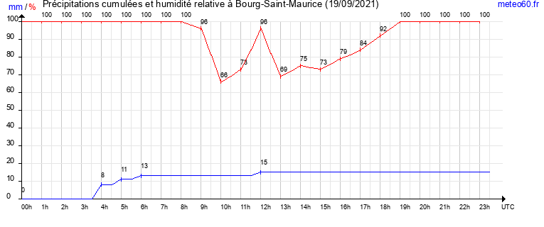 cumul des precipitations