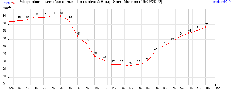 cumul des precipitations