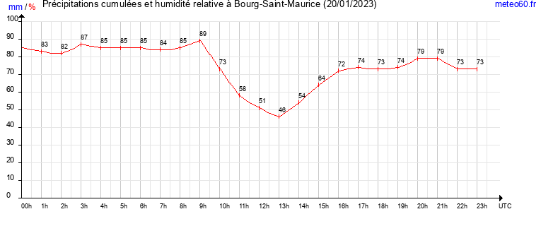 cumul des precipitations