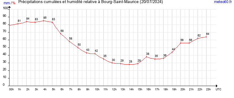 cumul des precipitations