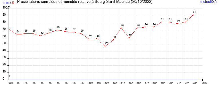 cumul des precipitations