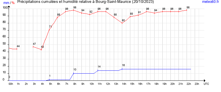 cumul des precipitations