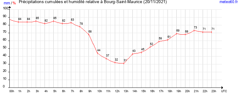 cumul des precipitations