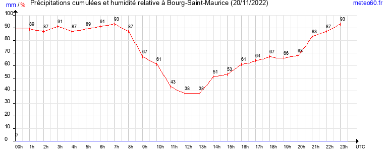 cumul des precipitations