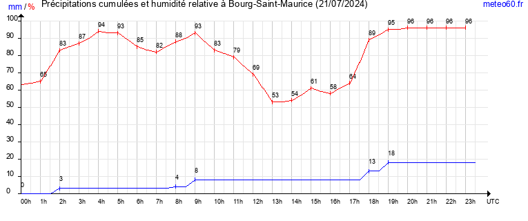 cumul des precipitations