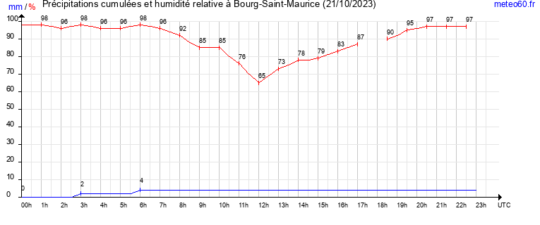 cumul des precipitations