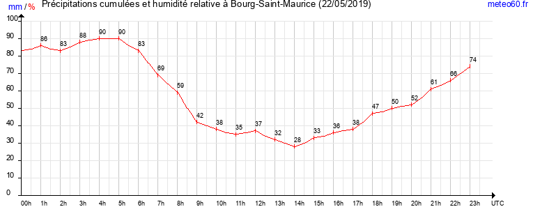 cumul des precipitations