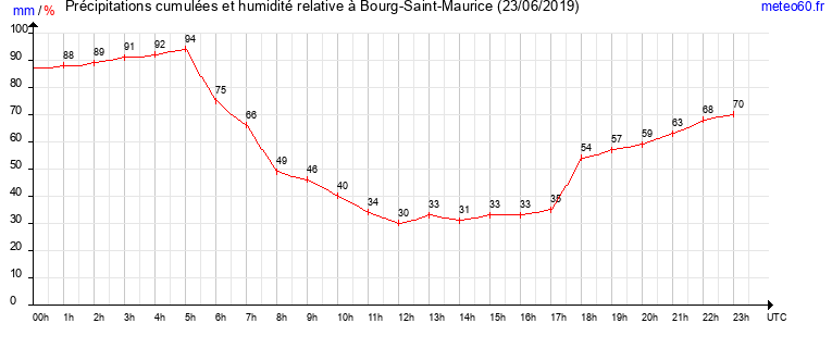 cumul des precipitations