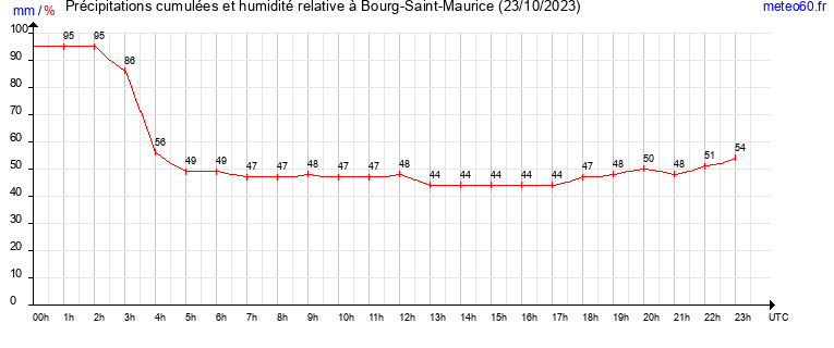 cumul des precipitations