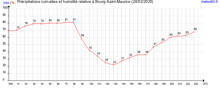 cumul des precipitations