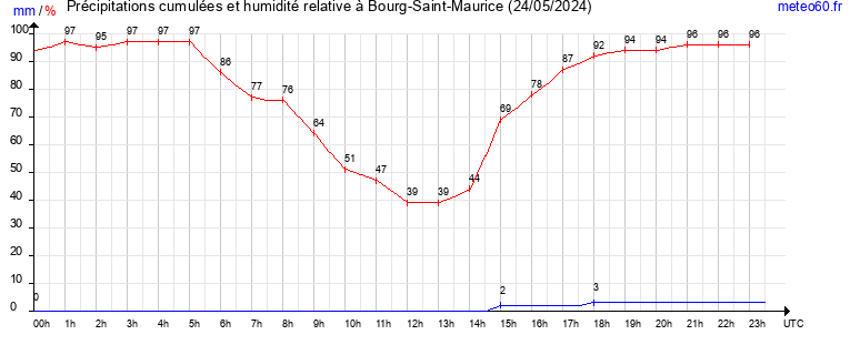 cumul des precipitations