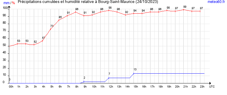 cumul des precipitations