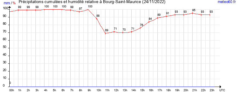 cumul des precipitations