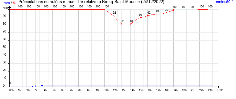 cumul des precipitations