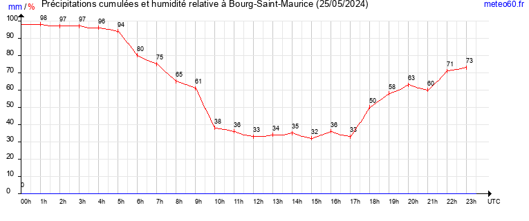 cumul des precipitations