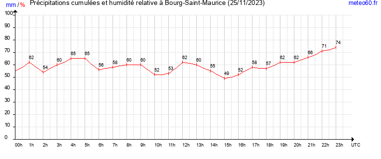 cumul des precipitations