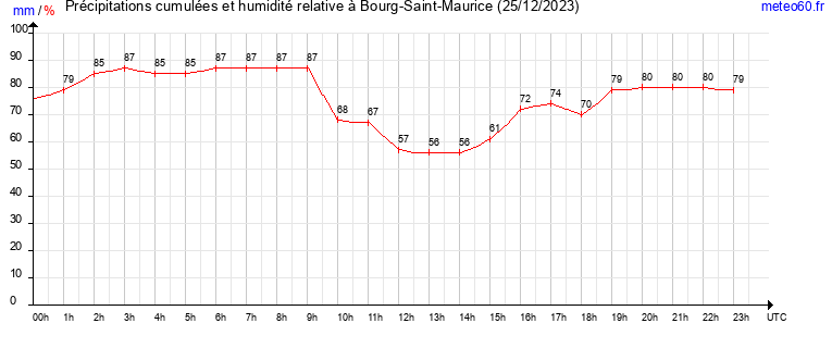 cumul des precipitations