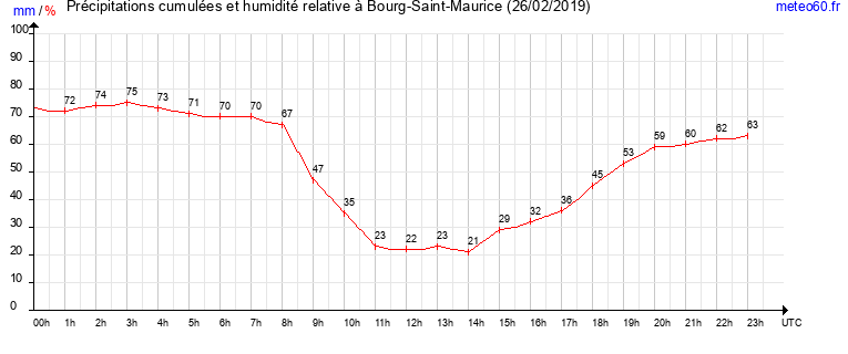 cumul des precipitations