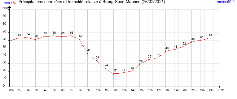 cumul des precipitations