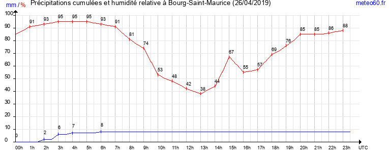 cumul des precipitations