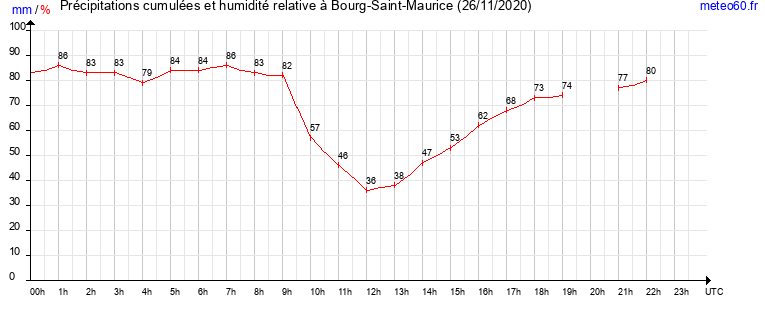 cumul des precipitations