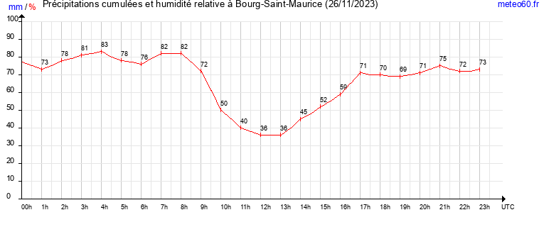 cumul des precipitations