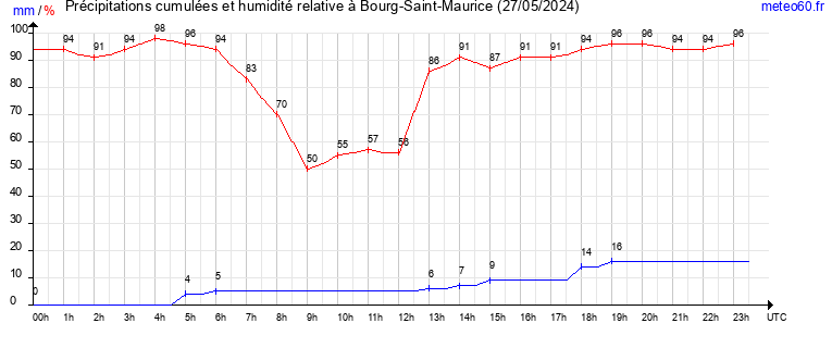 cumul des precipitations