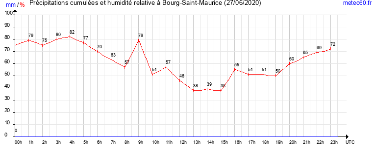 cumul des precipitations