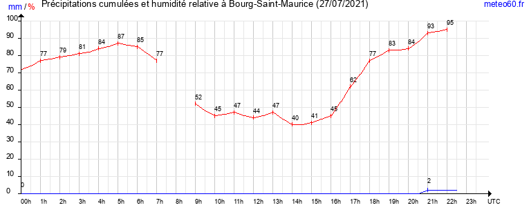 cumul des precipitations