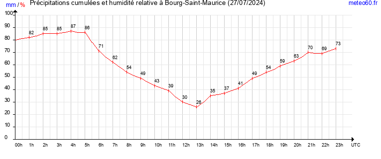 cumul des precipitations