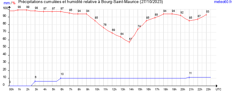 cumul des precipitations