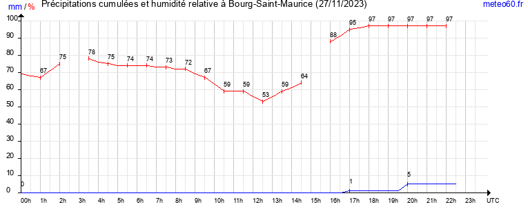 cumul des precipitations