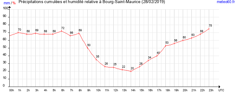 cumul des precipitations